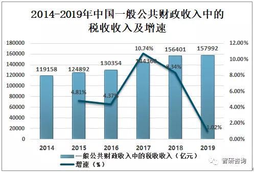 北京2015税收入（北京2019税收收入）-图3