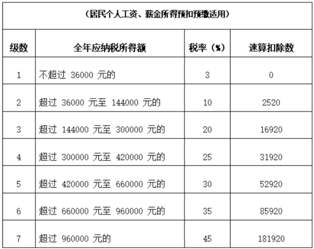 年收入个人所得税（个人所得税缴纳标准）-图3