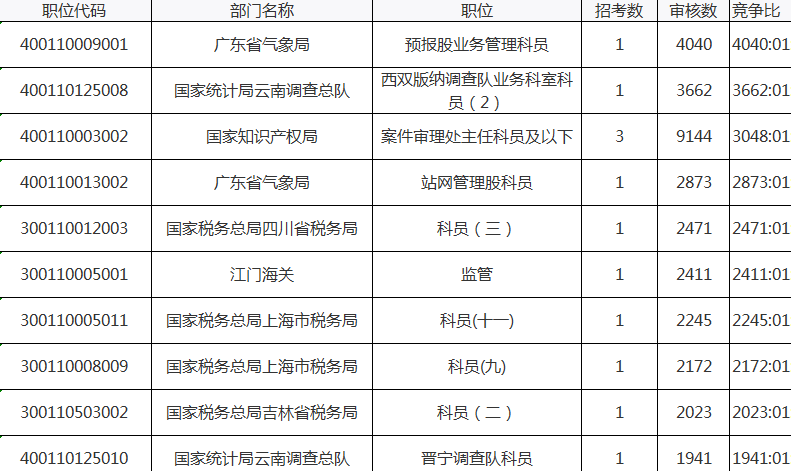 深圳国税科员收入（深圳税务局国考待遇）-图1