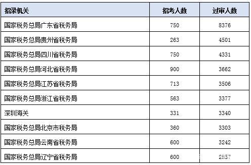 深圳国税科员收入（深圳税务局国考待遇）-图2