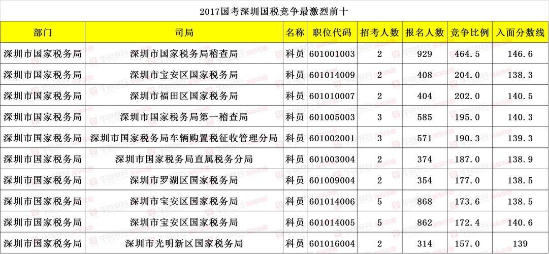 深圳国税科员收入（深圳税务局国考待遇）-图3