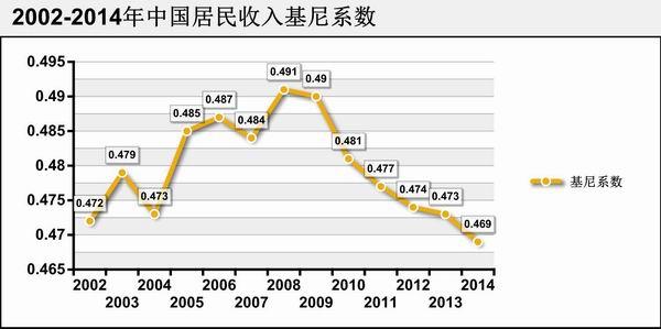 银行收入基尼系数（银行收入基尼系数怎么算）-图2