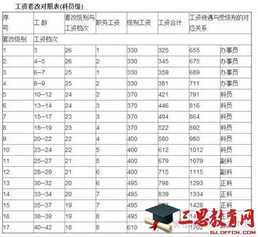 天津公务员年收入（天津公务员收入标准2022）-图1