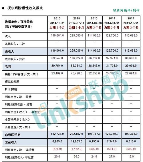 沃尔玛收入靠什么（沃尔玛的收入）-图1