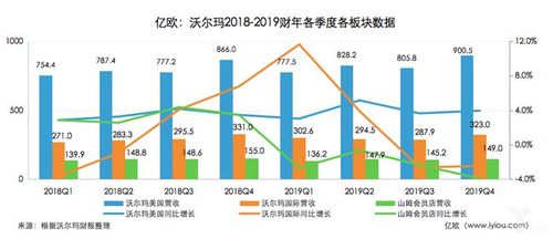 沃尔玛收入靠什么（沃尔玛的收入）-图3