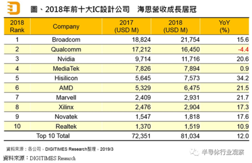 海思年收入（海思营收超100亿美元）-图1