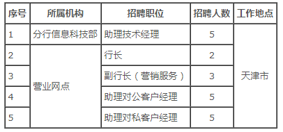 天津中行收入（中国银行天津分行招聘2020年招聘公告）-图1