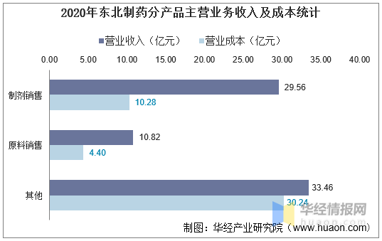 东北制药工资收入（东北制药工资收入怎么样）-图2