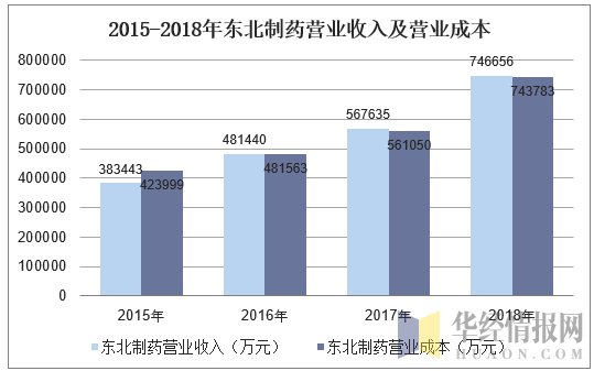 东北制药工资收入（东北制药工资收入怎么样）-图1