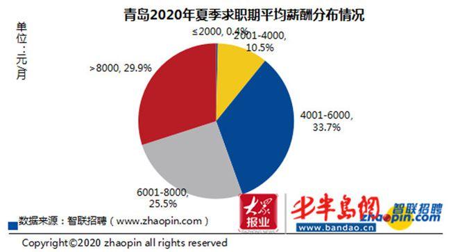 青岛高收入人群（青岛高收入工作）-图1