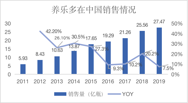 养乐多在中国收入（养乐多进入中国市场）-图1