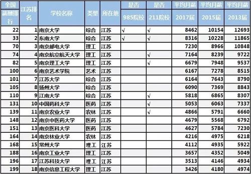 南京应届收入（南京应届毕业生工资水平）-图3