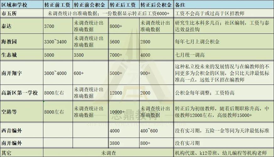 天津幼教收入（天津幼师平均工资）-图3