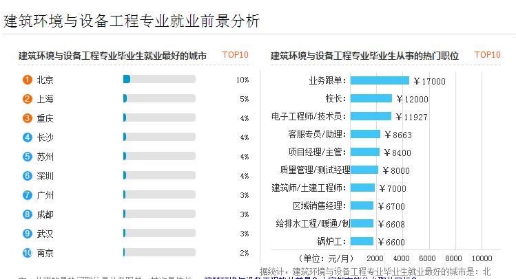 建筑专业就业收入（建筑专业就业去向）-图1