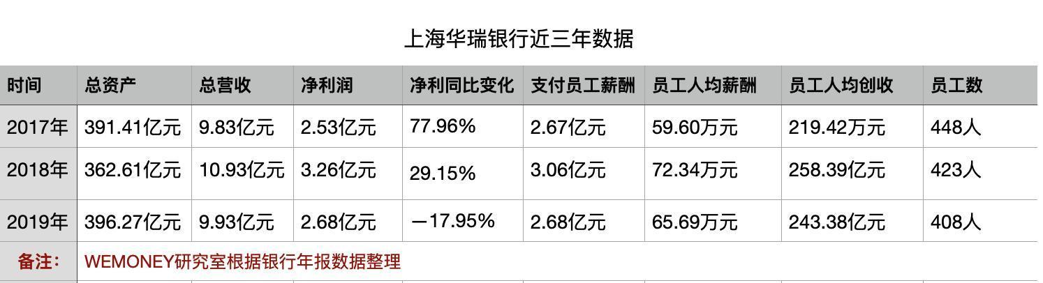 华瑞银行收入（华瑞银行净利润）-图2