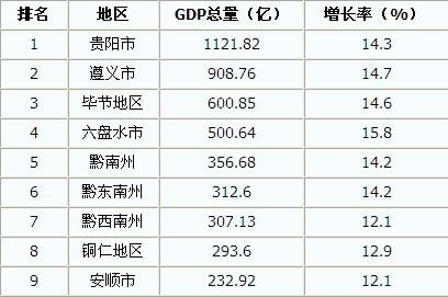 贵阳行业收入排名（贵阳行业收入排名）-图2