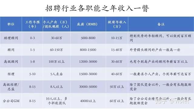 猎头行业收入怎样（猎头行业收入怎样计算）-图1