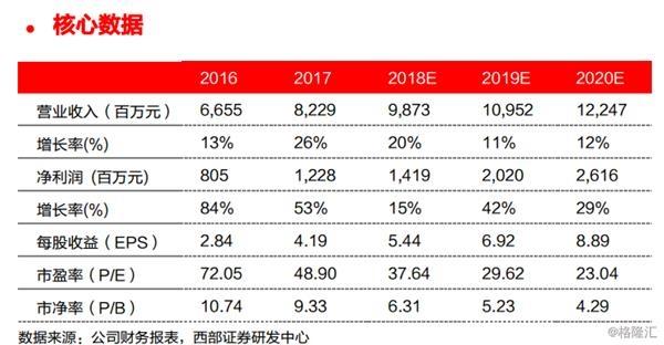 西部证券收入（西部证券收入多少）-图3