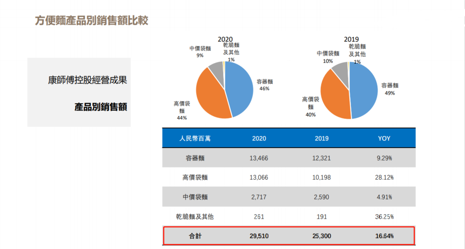 康师傅业务收入（康师傅 收入）-图1