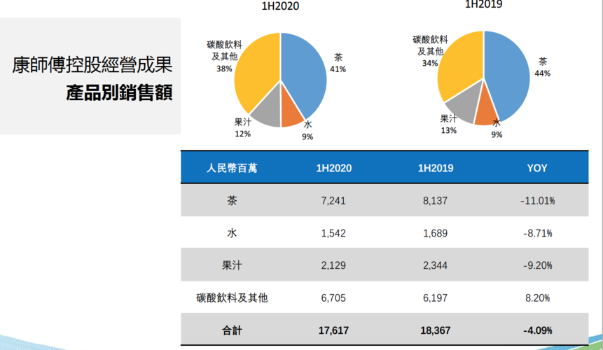 康师傅业务收入（康师傅 收入）-图3