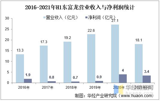 东富龙收入（东富龙工作）-图3