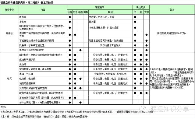 暖通专业收入（暖通专业就业及待遇）-图2