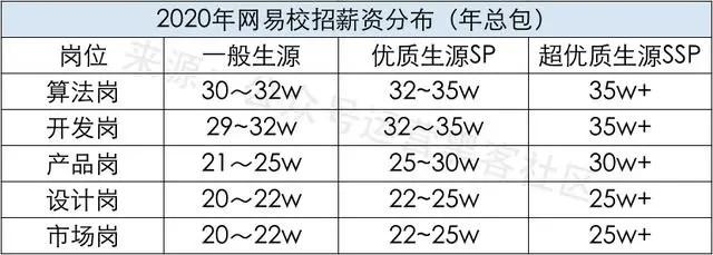 网易工资收入（网易工资收入怎么算）-图2