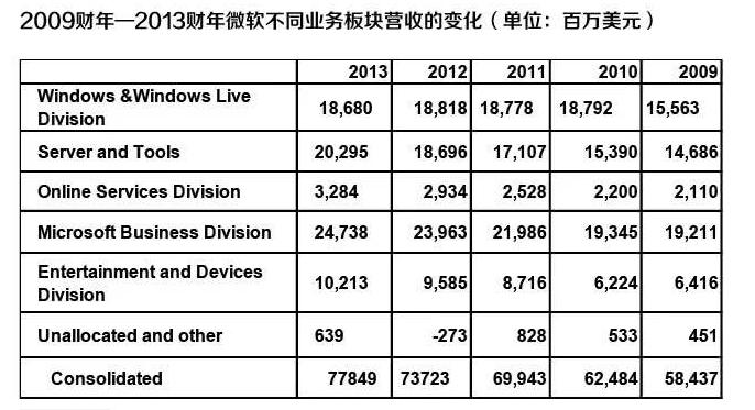 微软收入（微软收入高还是华为）-图1