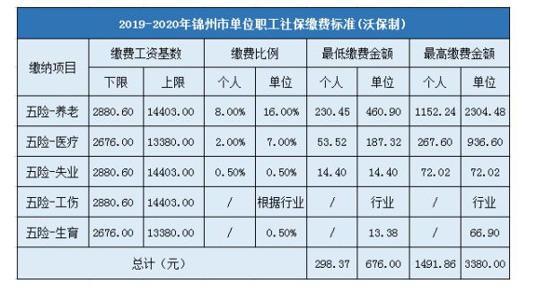 锦州工资收入（锦州市工资水平）-图1