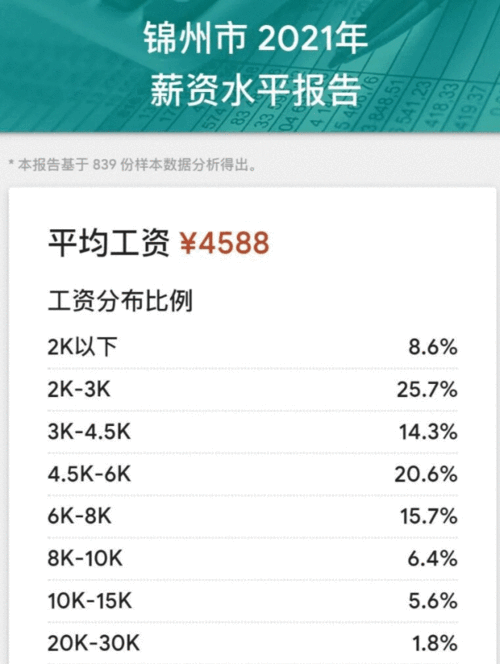 锦州工资收入（锦州市工资水平）-图2