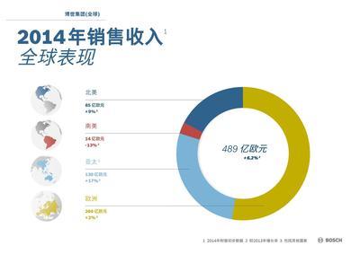 博世全球销售收入（博世全球销售收入怎么样）-图1