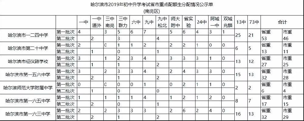 哈尔滨高中教师收入（哈尔滨重点高中教师工资）-图1