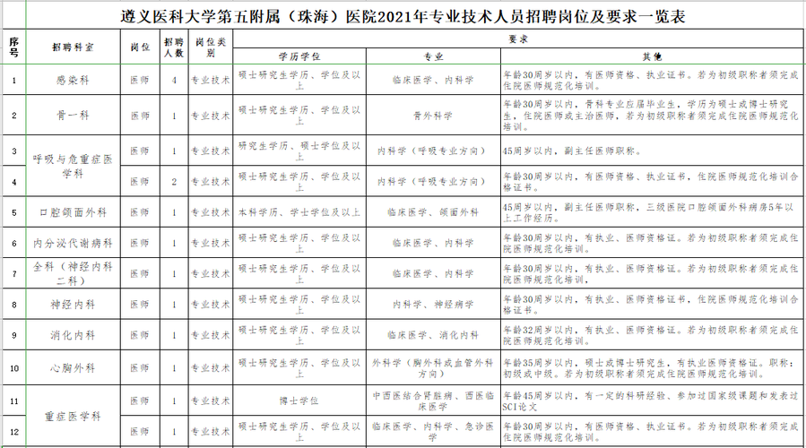 珠海遵义医院医生收入（遵义医科大学附属第五珠海医院护士待遇）-图1