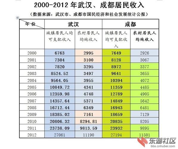 武汉年收入10万（在武汉年收入多少合适）-图3