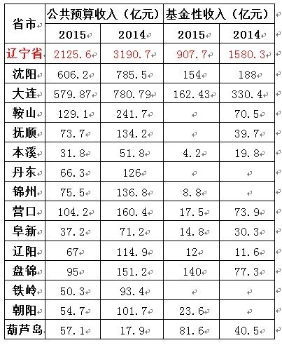 辽宁省2013年财政收入（辽宁省2013年财政收入多少）-图1