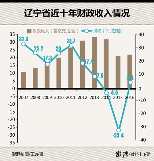 辽宁省2013年财政收入（辽宁省2013年财政收入多少）-图2