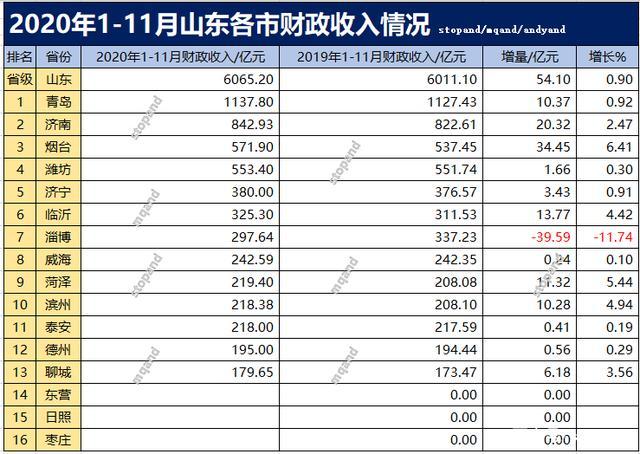 山东省2013年财政收入（2020年山东省十六地市财政收入）-图1