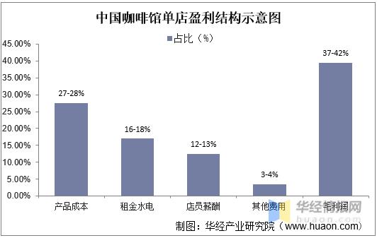 咖啡店的收入（咖啡店的收入来源分析）-图2