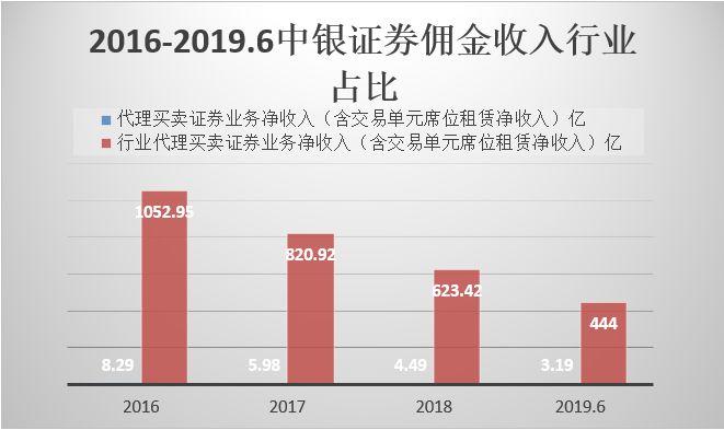 证券业收入（证券业收入比银行）-图3