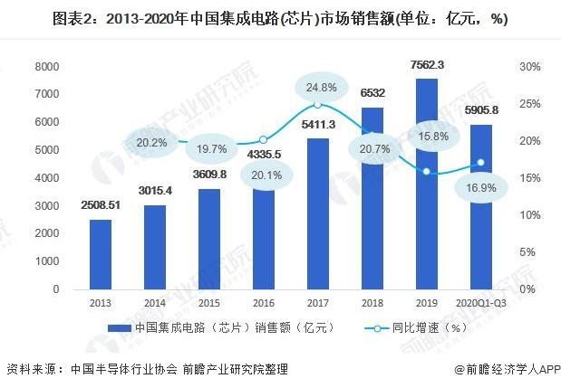 销售芯片的收入（芯片销售属于什么行业）-图2