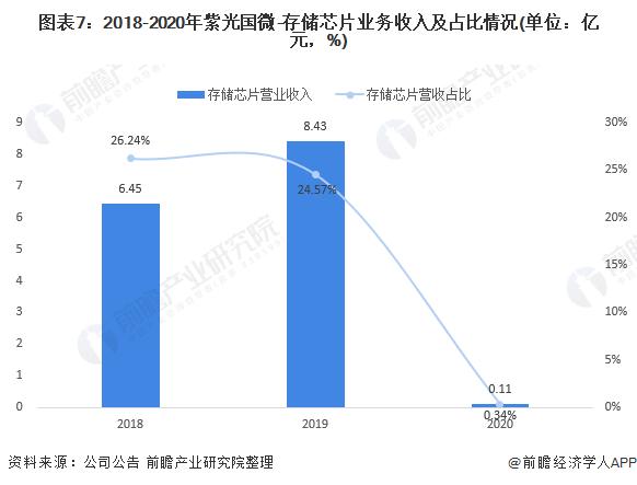 销售芯片的收入（芯片销售属于什么行业）-图3