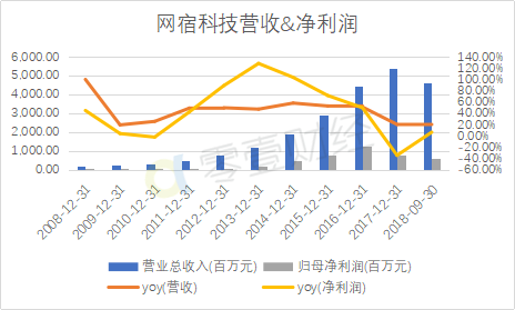 网宿科技收入（网宿科技 待遇）-图2