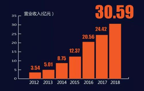 网宿科技收入（网宿科技 待遇）-图3