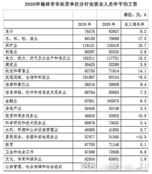 榆林社会平均收入（榆林人均工资）-图2