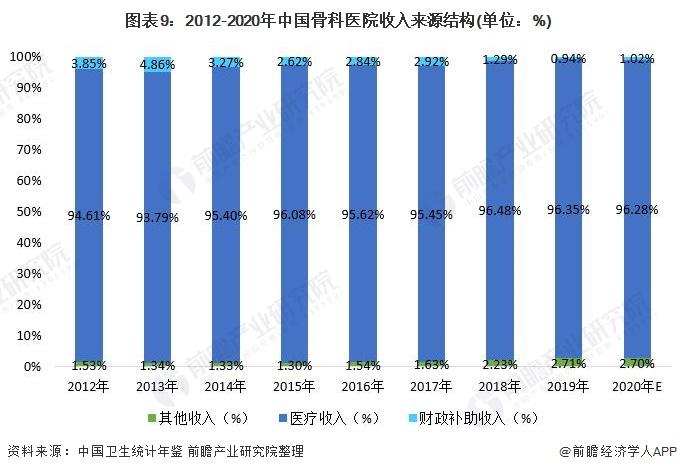 医院骨科收入（医院骨科收入下降的原因）-图2