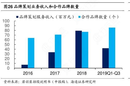 品牌策划收入（品牌策划收入高吗）-图1