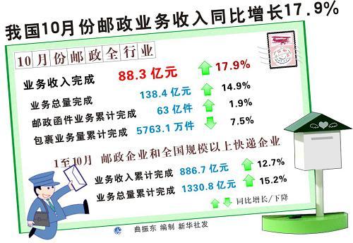 邮政收入（中国邮政收入）-图3