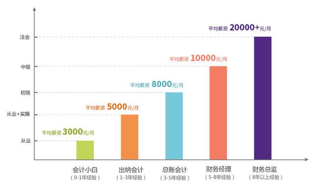 会计学专业收入（会计学专业薪水）-图3