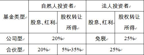 股权投资公司收入（公司股权投资收益如何纳税）-图3