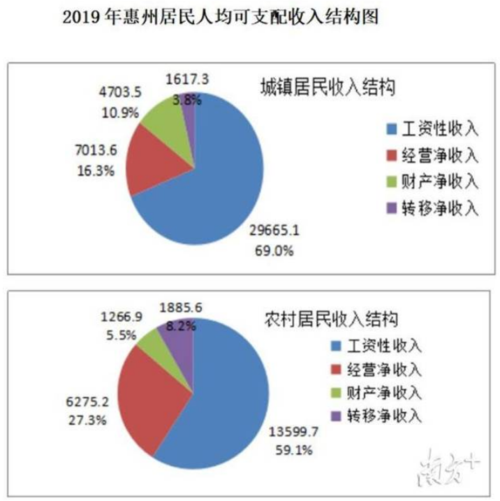 惠州收入高吗（惠州月入过万）-图1